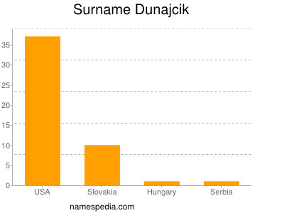 Surname Dunajcik