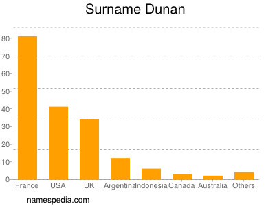 Surname Dunan