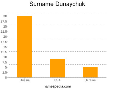 Surname Dunaychuk