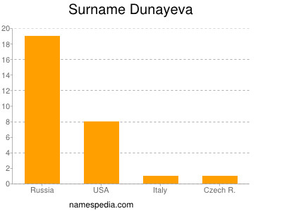 Surname Dunayeva