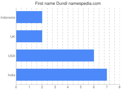 Given name Dundi