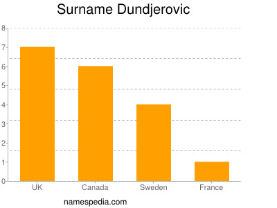 Surname Dundjerovic