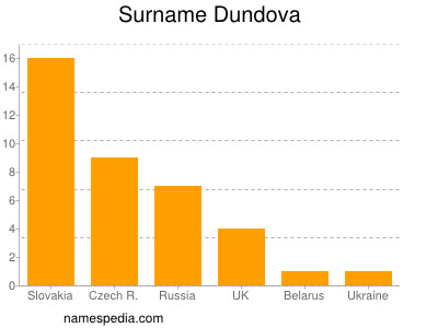 Surname Dundova