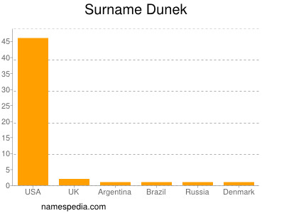 Surname Dunek