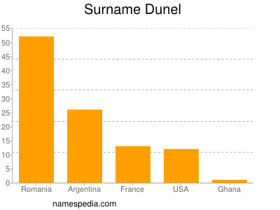Surname Dunel