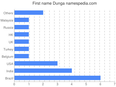 Given name Dunga