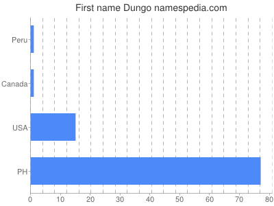 Given name Dungo