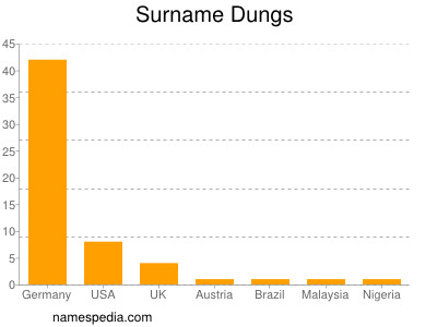 Surname Dungs