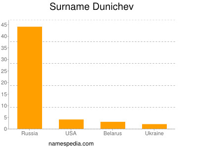 Surname Dunichev