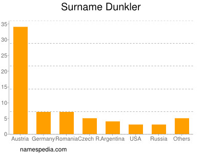 Surname Dunkler