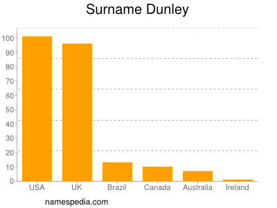 Surname Dunley