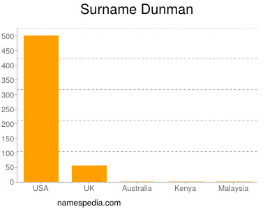 Surname Dunman