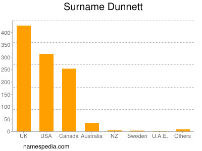 Surname Dunnett