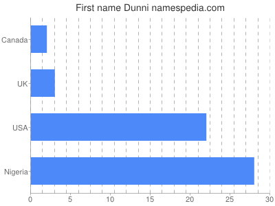 Given name Dunni
