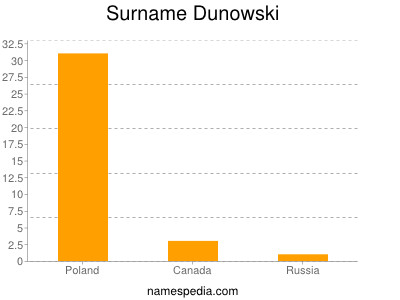 Surname Dunowski