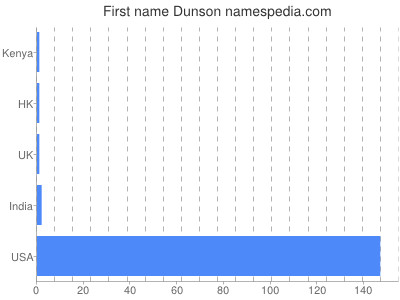 Given name Dunson