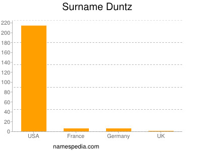 Surname Duntz