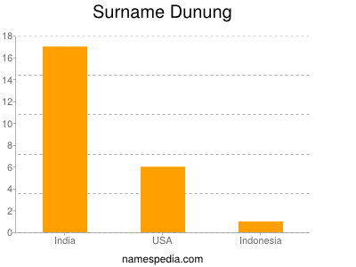 Surname Dunung