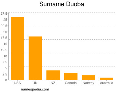 Surname Duoba