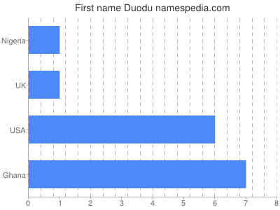Given name Duodu