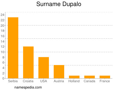 Surname Dupalo