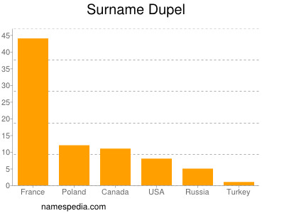 Surname Dupel