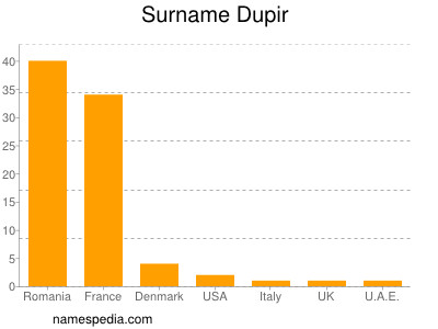 Surname Dupir