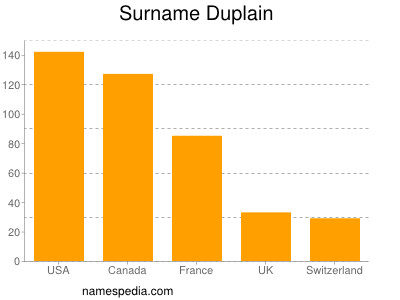Surname Duplain