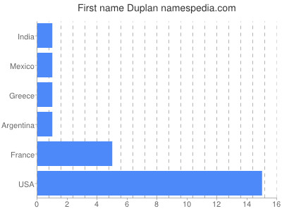 Given name Duplan