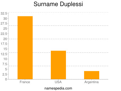 Surname Duplessi