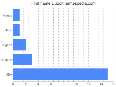 Given name Dupon