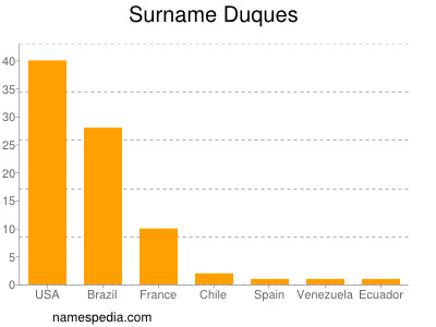 Surname Duques