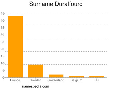 Surname Duraffourd