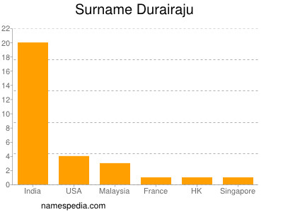 Surname Durairaju