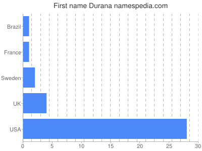 Given name Durana