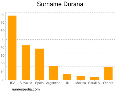 Surname Durana