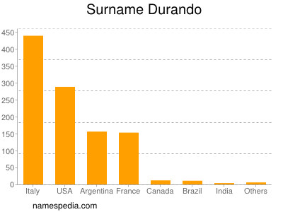 Surname Durando