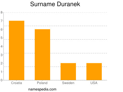 Surname Duranek