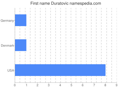 Given name Duratovic