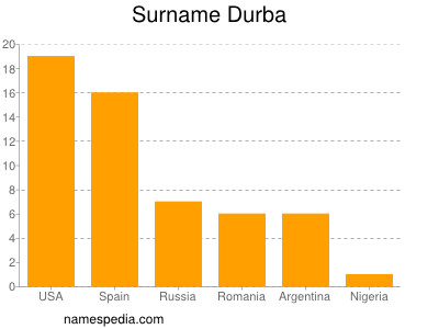 Surname Durba