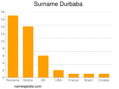 Surname Durbaba