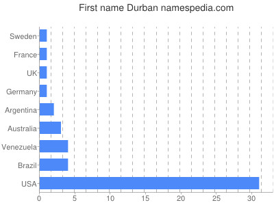 Given name Durban