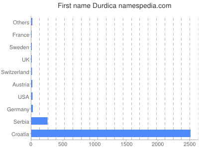 Given name Durdica