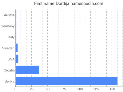 Given name Durdija