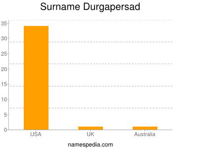 Surname Durgapersad