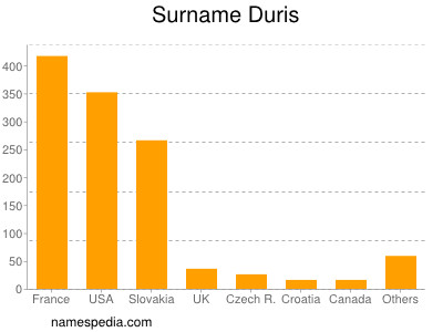 Surname Duris