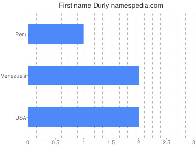Given name Durly