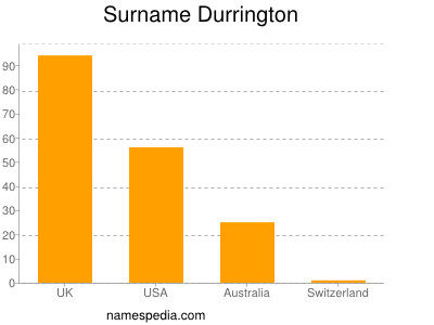 Surname Durrington