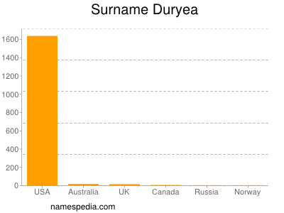 Surname Duryea
