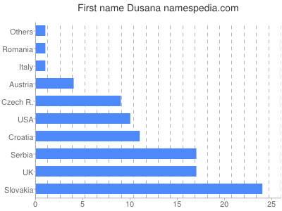 Given name Dusana